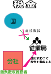 給与の税金を間違えてしまった場合どうしますか？